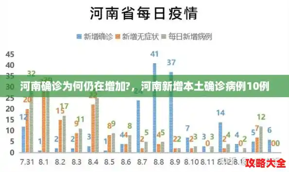 河南确诊为何仍在增加?,河南新增本土确诊病例10例 河南确诊为何仍在增加?,河南新增本土确诊病例10例