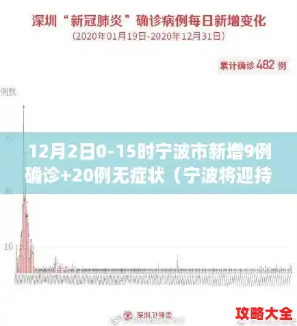 12月2日0-15时宁波市新增9例确诊+20例无症状(宁波将迎持续降温) 12月2日0-15时宁波市新增9例确诊+20例无症状(宁波将迎持续降温)