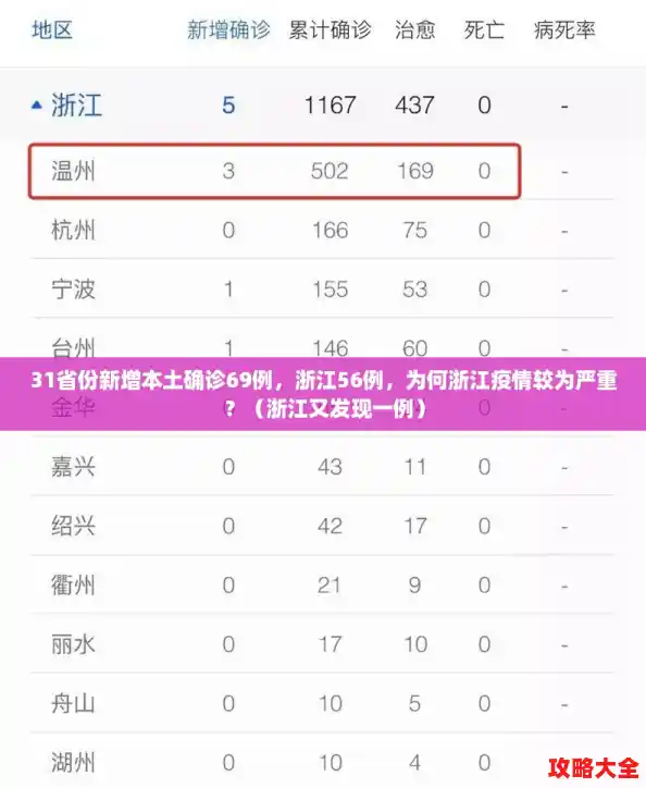 31省份新增本土确诊69例，浙江56例，为何浙江疫情较为严重？（浙江又发现一例）