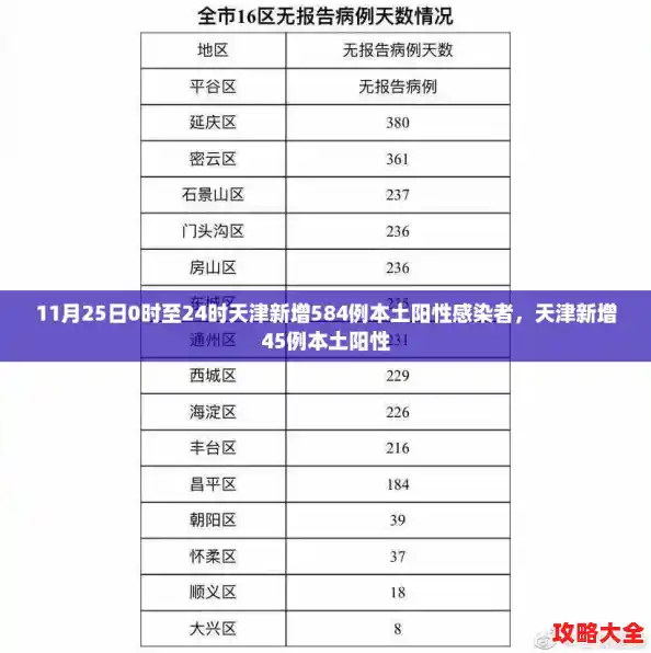 11月25日0时至24时天津新增584例本土阳性感染者，天津新增45例本土阳性