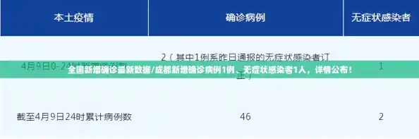 全国新增确诊最新数据/成都新增确诊病例1例、无症状感染者1人,详情公布! 全国新增确诊最新数据/成都新增确诊病例1例、无症状感染者1人,详情公布!