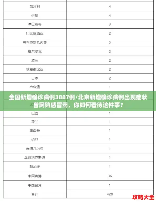 全国新增确诊病例3887例/北京新增确诊病例出现症状曾网购感冒药,你如何看待这件事? 全国新增确诊病例3887例/北京新增确诊病例出现症状曾网购感冒药,你如何看待这件事?
