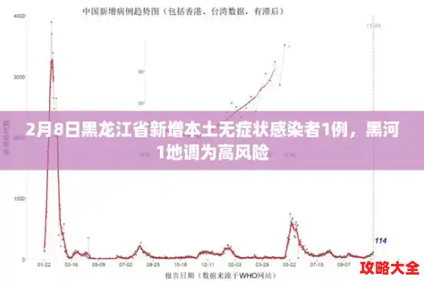 2月8日黑龙江省新增本土无症状感染者1例,黑河1地调为高风险 2月8日黑龙江省新增本土无症状感染者1例,黑河1地调为高风险