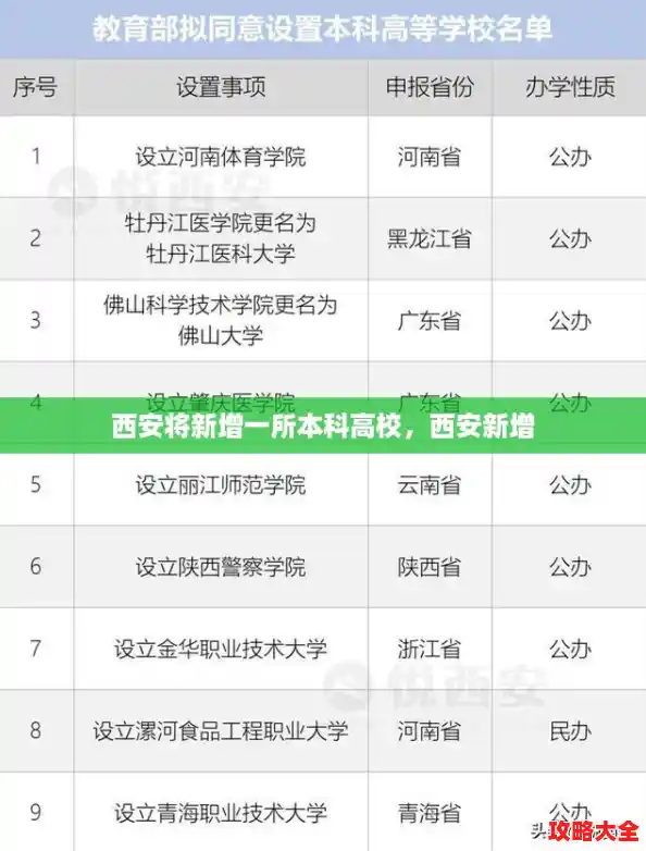 西安将新增一所本科高校，西安新增