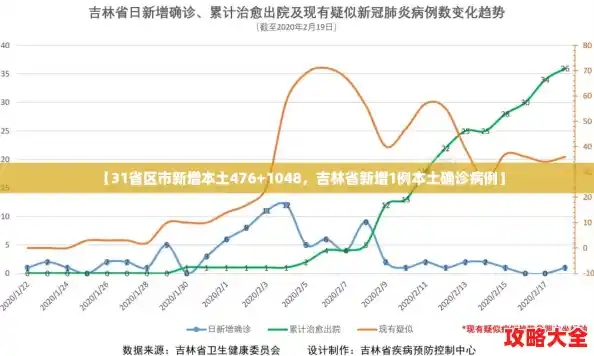 【31省区市新增本土476+1048，吉林省新增1例本土确诊病例】