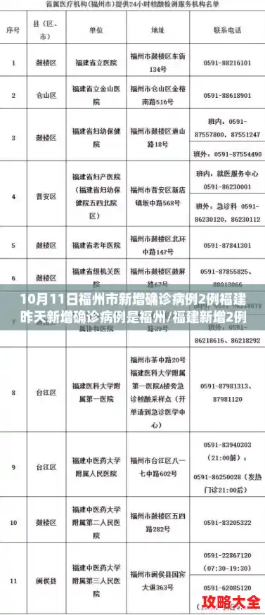 10月11日福州市新增确诊病例2例福建昨天新增确诊病例是福州/福建新增2例本土确诊