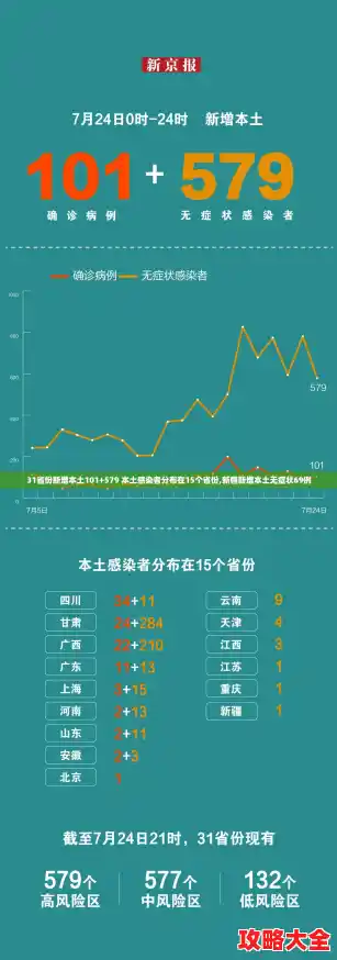31省份新增本土101+579 本土感染者分布在15个省份,新疆新增本土无症状69例 31省份新增本土101+579 本土感染者分布在15个省份,新疆新增本土无症状69例