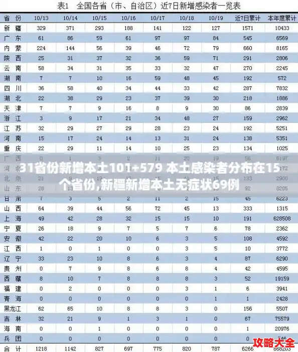 31省份新增本土101+579 本土感染者分布在15个省份,新疆新增本土无症状69例 31省份新增本土101+579 本土感染者分布在15个省份,新疆新增本土无症状69例