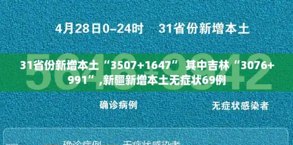 31省份新增本土“3507+1647” 其中吉林“3076+991”,新疆新增本土无症状69例 31省份新增本土“3507+1647” 其中吉林“3076+991”,新疆新增本土无症状69例