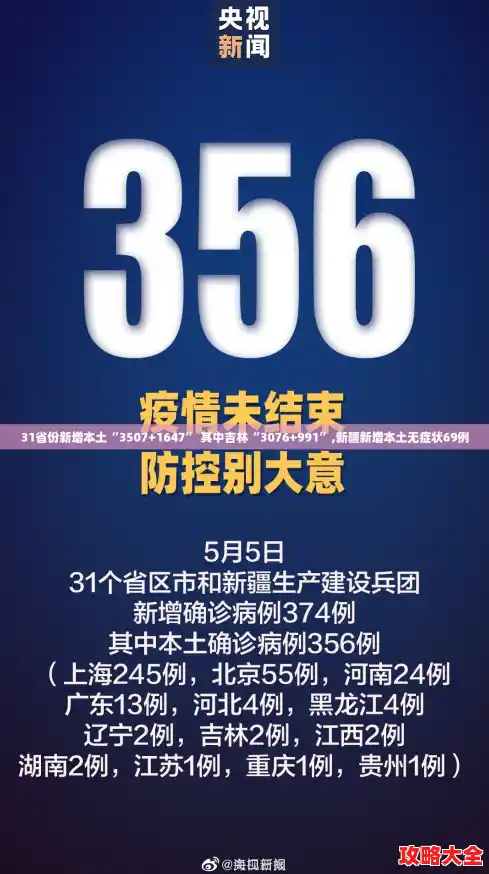 31省份新增本土“3507+1647” 其中吉林“3076+991”,新疆新增本土无症状69例 31省份新增本土“3507+1647” 其中吉林“3076+991”,新疆新增本土无症状69例