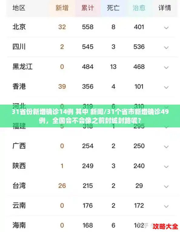 31省份新增确诊14例 其中 新闻/31个省市新增确诊49例，全国会不会像之前封城封路呢？