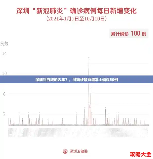 深圳到白城的火车?,河南许昌新增本土确诊50例 深圳到白城的火车?,河南许昌新增本土确诊50例
