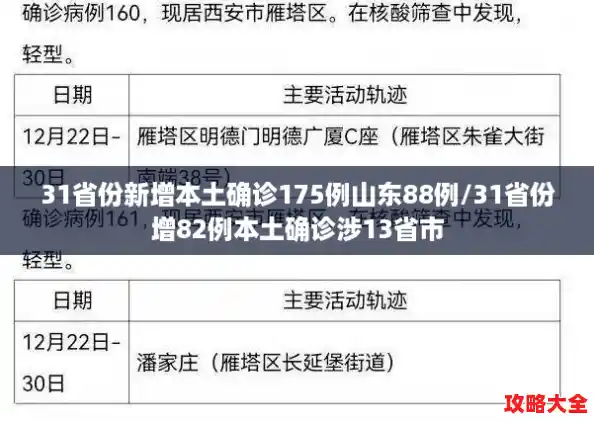 31省份新增本土确诊175例山东88例/31省份增82例本土确诊涉13省市