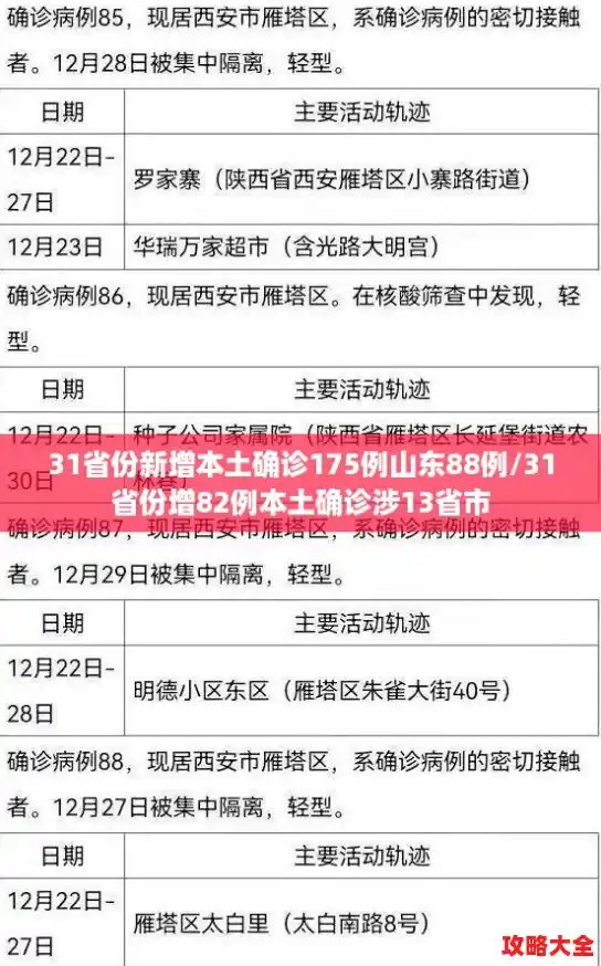 31省份新增本土确诊175例山东88例/31省份增82例本土确诊涉13省市