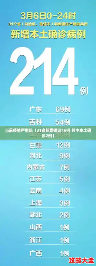 当前疫情严重吗(31省新增确诊16例 其中本土确诊2例) 当前疫情严重吗(31省新增确诊16例 其中本土确诊2例)