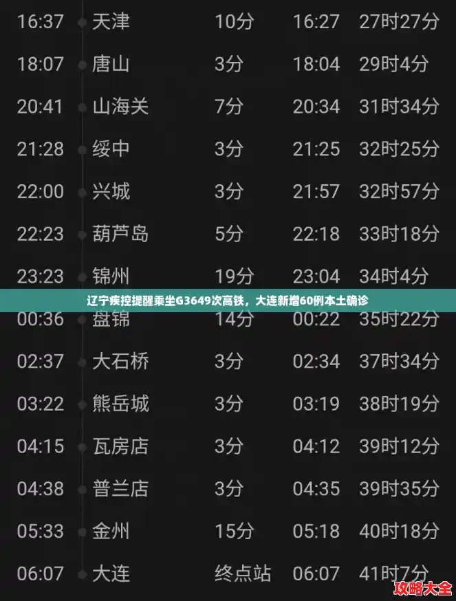 辽宁疾控提醒乘坐G3649次高铁，大连新增60例本土确诊