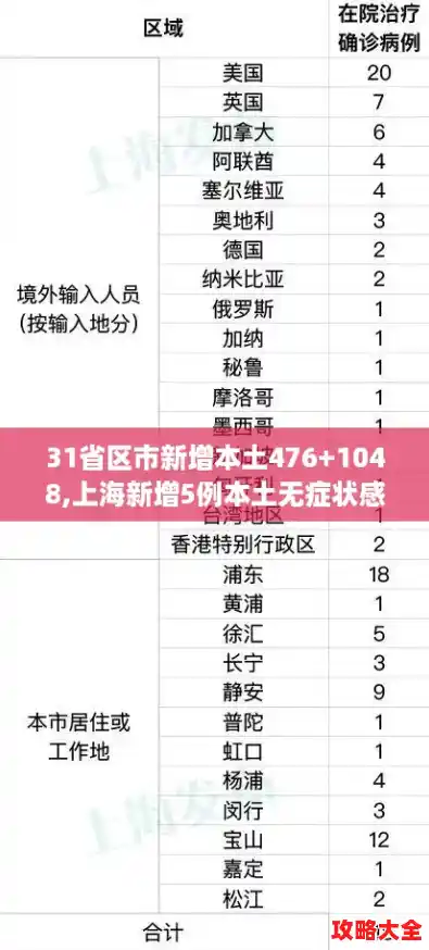 31省区市新增本土476+1048,上海新增5例本土无症状感染者 31省区市新增本土476+1048,上海新增5例本土无症状感染者