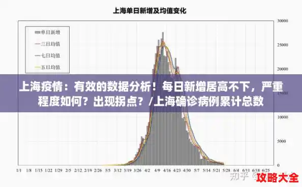 上海疫情：有效的数据分析！每日新增居高不下，严重程度如何？出现拐点？/上海确诊病例累计总数