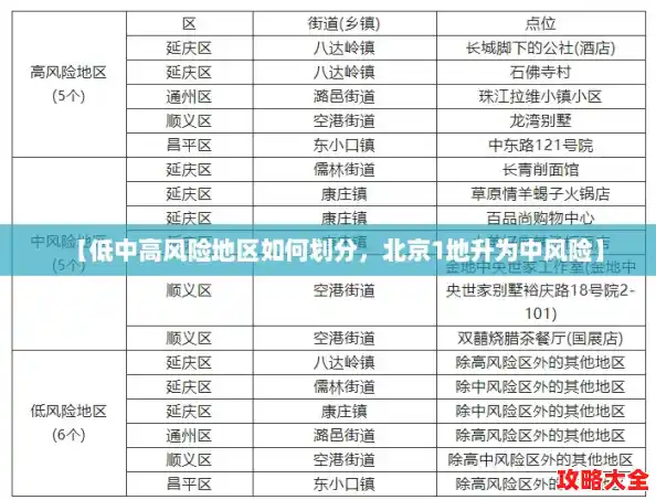 【低中高风险地区如何划分,北京1地升为中风险】 【低中高风险地区如何划分,北京1地升为中风险】