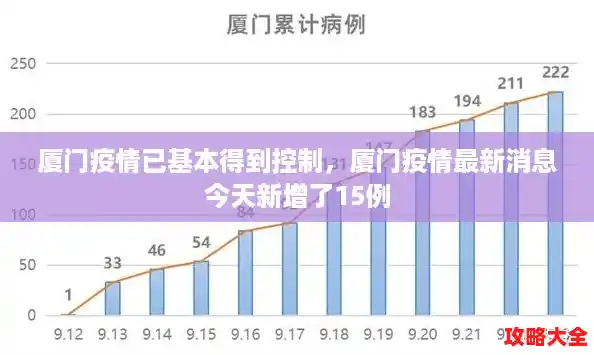厦门疫情已基本得到控制，厦门疫情最新消息今天新增了15例