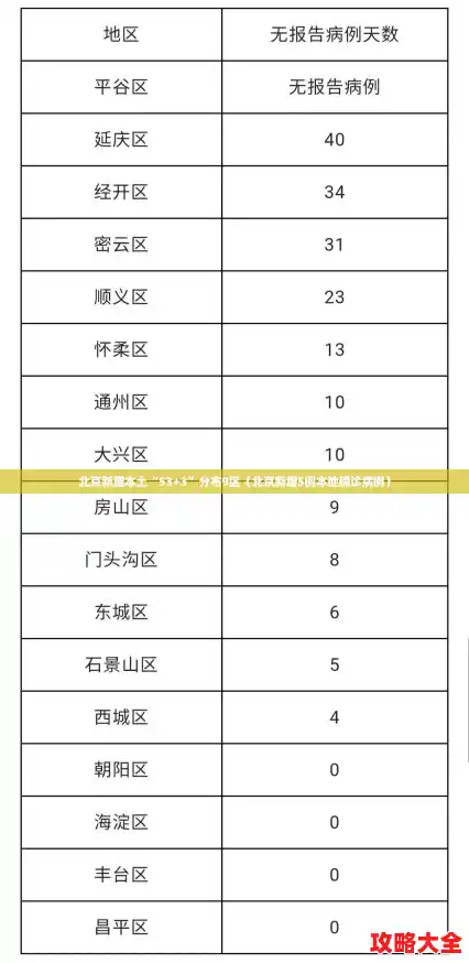 北京新增本土“53+3”分布9区(北京新增5例本地确诊病例) 北京新增本土“53+3”分布9区(北京新增5例本地确诊病例)