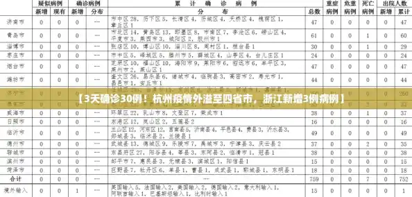 【3天确诊30例!杭州疫情外溢至四省市,浙江新增3例病例】 【3天确诊30例!杭州疫情外溢至四省市,浙江新增3例病例】