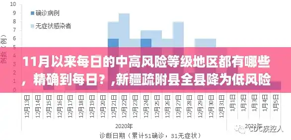 11月以来每日的中高风险等级地区都有哪些,精确到每日?,新疆疏附县全县降为低风险 11月以来每日的中高风险等级地区都有哪些,精确到每日?,新疆疏附县全县降为低风险