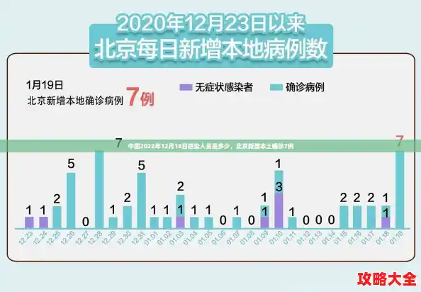 中国2022年12月18日感染人员是多少，北京新增本土确诊7例