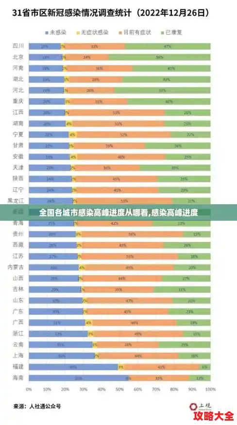 全国各城市感染高峰进度从哪看,感染高峰进度