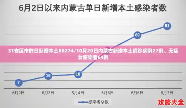 31省区市昨日新增本土80274/10月20日内蒙古新增本土确诊病例27例、无症状感染者64例