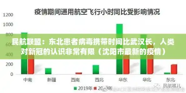 民航联盟：东北患者病毒携带时间比武汉长，人类对新冠的认识非常有限（沈阳市最新的疫情）