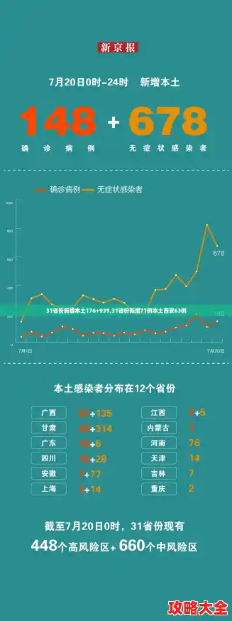 31省份新增本土176+939,31省份新增71例本土西安63例