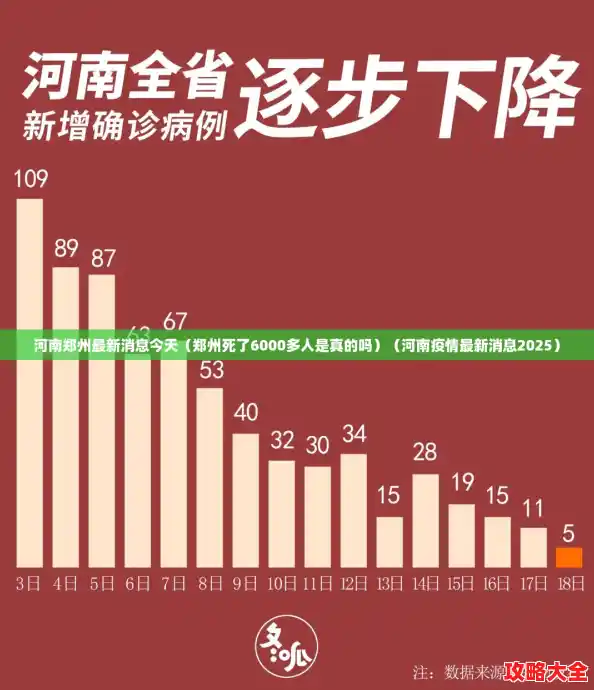 河南郑州最新消息今天(郑州死了6000多人是真的吗)(河南疫情最新消息2025) 河南郑州最新消息今天(郑州死了6000多人是真的吗)(河南疫情最新消息2025)