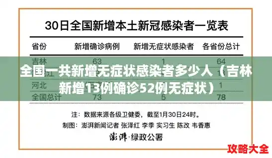 全国一共新增无症状感染者多少人(吉林新增13例确诊52例无症状) 全国一共新增无症状感染者多少人(吉林新增13例确诊52例无症状)