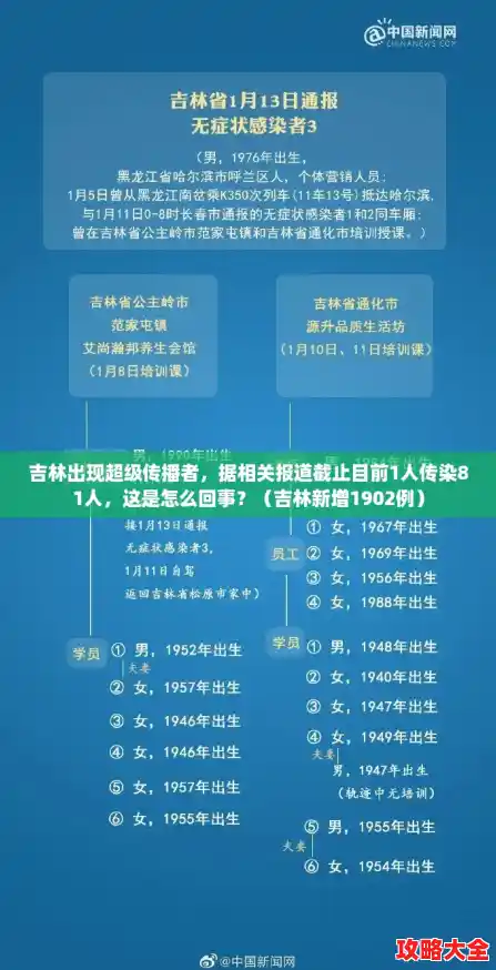 吉林出现超级传播者，据相关报道截止目前1人传染81人，这是怎么回事？（吉林新增1902例）