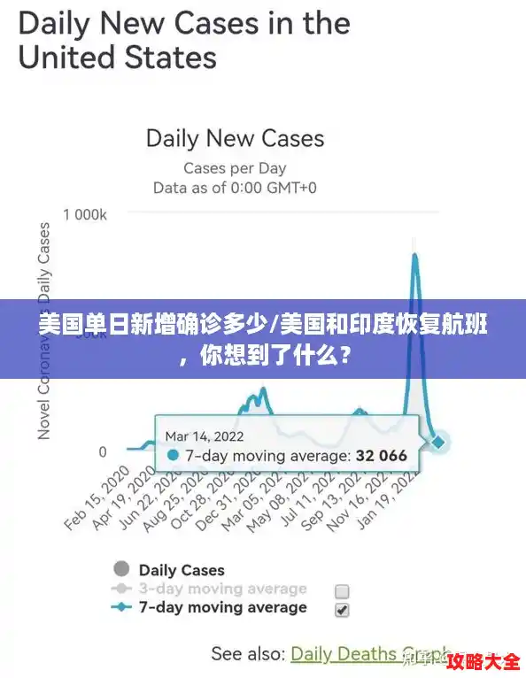 美国单日新增确诊多少/美国和印度恢复航班,你想到了什么? 美国单日新增确诊多少/美国和印度恢复航班,你想到了什么?
