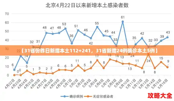 【31省份昨日新增本土112+241,31省新增24例确诊本土5例】 【31省份昨日新增本土112+241,31省新增24例确诊本土5例】