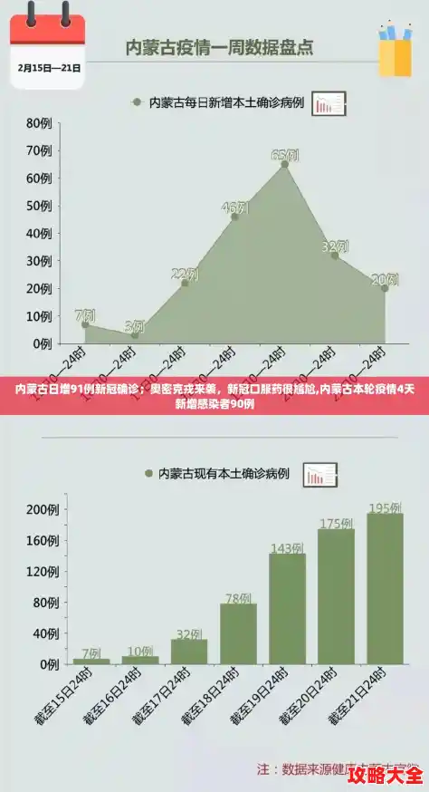 内蒙古日增91例新冠确诊;奥密克戎来袭,新冠口服药很尴尬,内蒙古本轮疫情4天新增感染者90例 内蒙古日增91例新冠确诊;奥密克戎来袭,新冠口服药很尴尬,内蒙古本轮疫情4天新增感染者90例