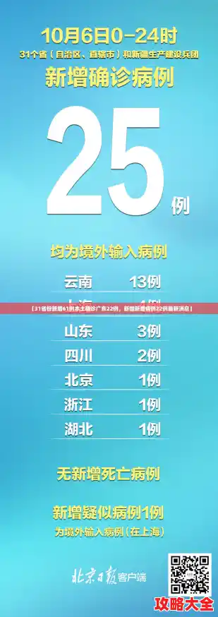 【31省份新增61例本土确诊广东22例,新疆新增病例22例最新消息】 【31省份新增61例本土确诊广东22例,新疆新增病例22例最新消息】
