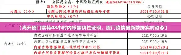 【离开厦门需持48小时内核酸阴性证明,厦门疫情最新数据实时动态】 【离开厦门需持48小时内核酸阴性证明,厦门疫情最新数据实时动态】