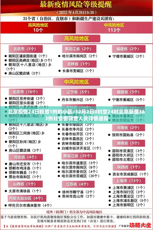 北京疫情24日新增1例的小区/12月2日0时至24时北京新增363例社会面筛查人员详情通报 北京疫情24日新增1例的小区/12月2日0时至24时北京新增363例社会面筛查人员详情通报