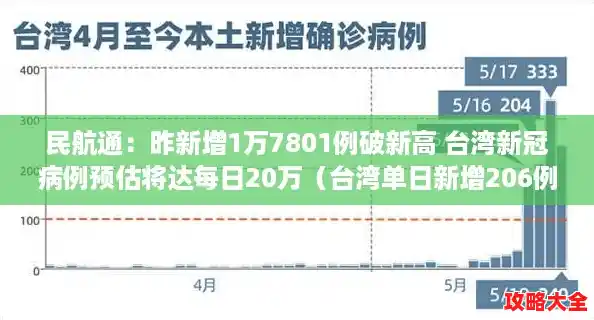 民航通:昨新增1万7801例破新高 台湾新冠病例预估将达每日20万(台湾单日新增206例本土确诊病例) 民航通:昨新增1万7801例破新高 台湾新冠病例预估将达每日20万(台湾单日新增206例本土确诊病例)
