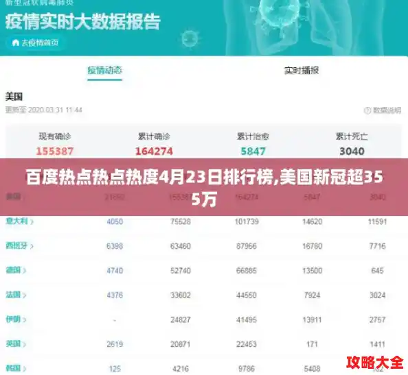 百度热点热点热度4月23日排行榜,美国新冠超355万 百度热点热点热度4月23日排行榜,美国新冠超355万