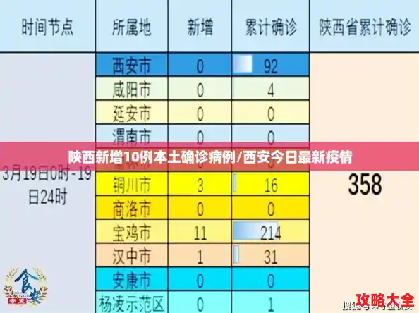 陕西新增10例本土确诊病例/西安今日最新疫情