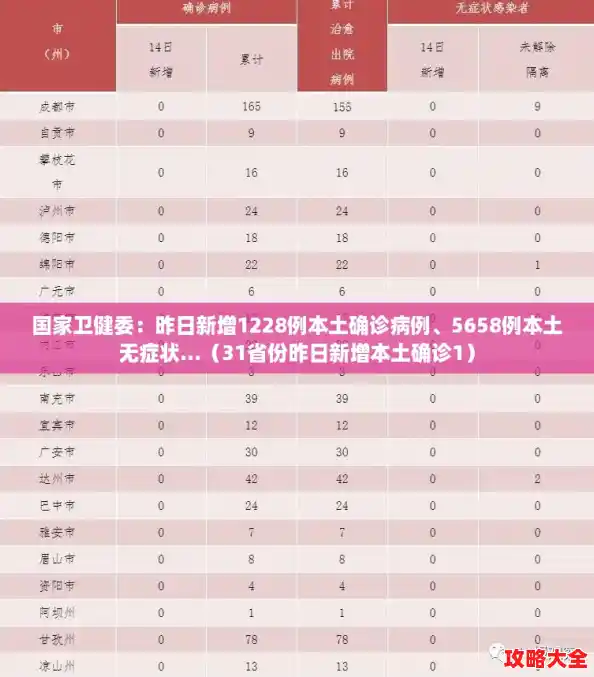 国家卫健委:昨日新增1228例本土确诊病例、5658例本土无症状...(31省份昨日新增本土确诊1) 国家卫健委:昨日新增1228例本土确诊病例、5658例本土无症状...(31省份昨日新增本土确诊1)