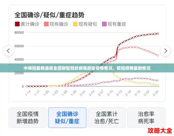 中疾控最新通报全国新型冠状病毒感染疫情情况,新冠疫情最新情况 中疾控最新通报全国新型冠状病毒感染疫情情况,新冠疫情最新情况