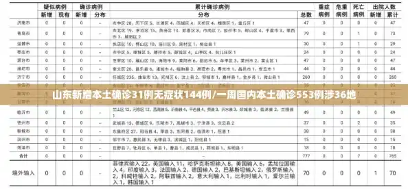 山东新增本土确诊31例无症状144例/一周国内本土确诊553例涉36地