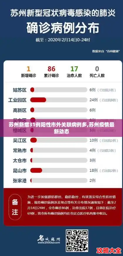 苏州新增31例阳性市外关联病例多,苏州疫情最新动态 苏州新增31例阳性市外关联病例多,苏州疫情最新动态