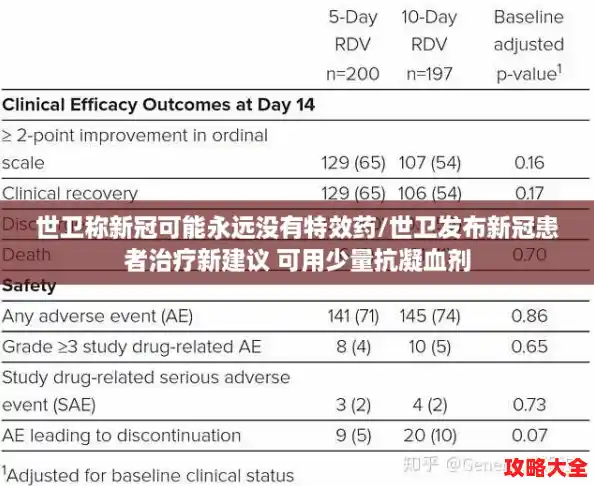 世卫称新冠可能永远没有特效药/世卫发布新冠患者治疗新建议 可用少量抗凝血剂