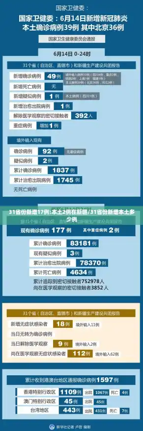 31省份新增17例:本土2例在新疆/31省份新增本土多少例